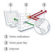 Image illustrant comment un pare-feu crée un obstacle entre Internet et votre ordinateur sospc.name