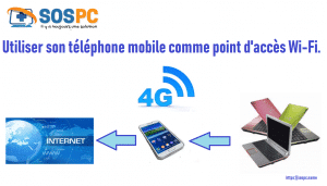 Internet en vacances : transformez votre téléphone en Box !