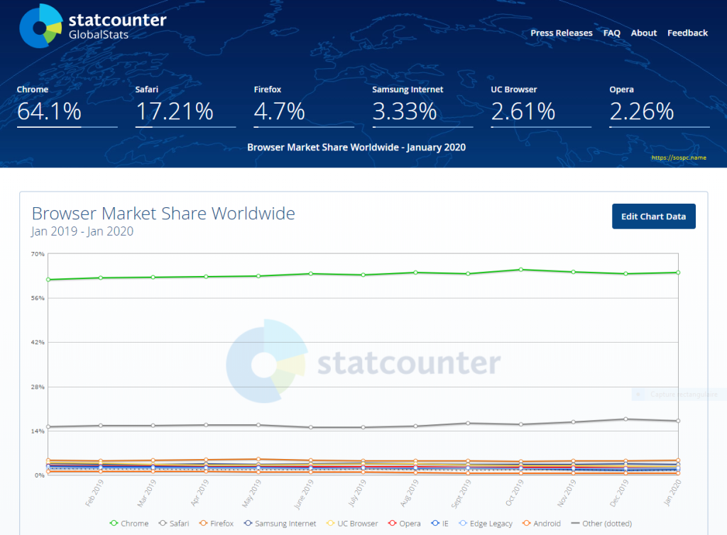 Statcounter, le site pour consulter des statistiques sur les OS, Navigateurs ou les Réseaux Sociaux